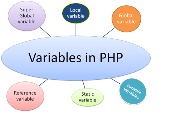 PHP 7 variable