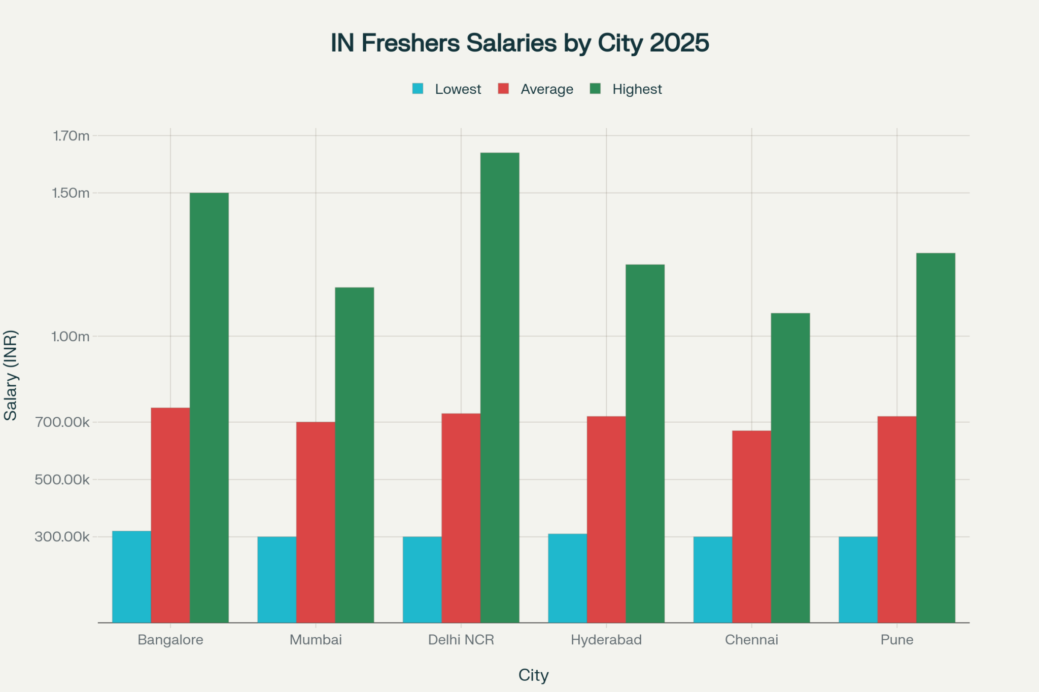 Software Engineer Salaries by City in India (2025) - INR